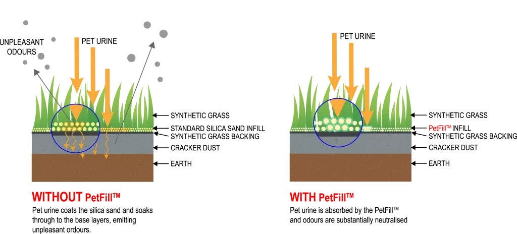 Do The Comparison No PetFillTM vs PetFillTM